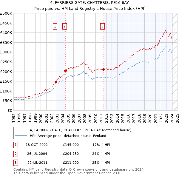 4, FARRIERS GATE, CHATTERIS, PE16 6AY: Price paid vs HM Land Registry's House Price Index