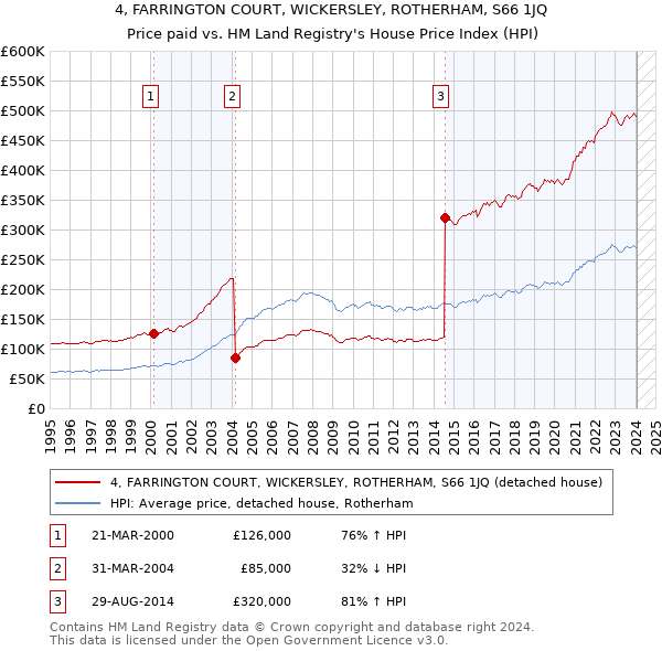 4, FARRINGTON COURT, WICKERSLEY, ROTHERHAM, S66 1JQ: Price paid vs HM Land Registry's House Price Index