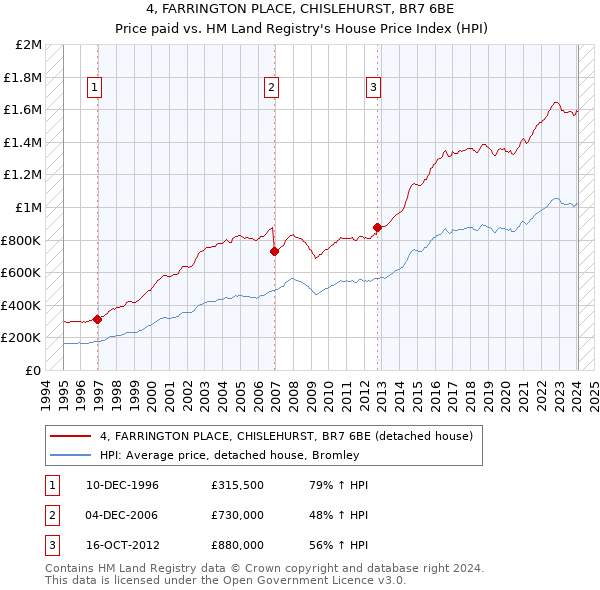 4, FARRINGTON PLACE, CHISLEHURST, BR7 6BE: Price paid vs HM Land Registry's House Price Index