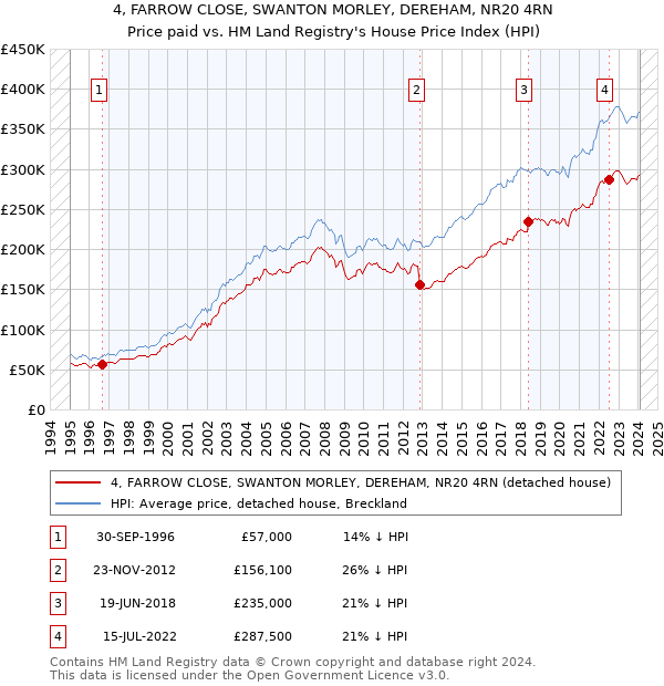 4, FARROW CLOSE, SWANTON MORLEY, DEREHAM, NR20 4RN: Price paid vs HM Land Registry's House Price Index