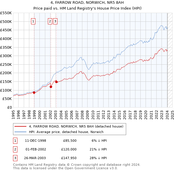 4, FARROW ROAD, NORWICH, NR5 8AH: Price paid vs HM Land Registry's House Price Index