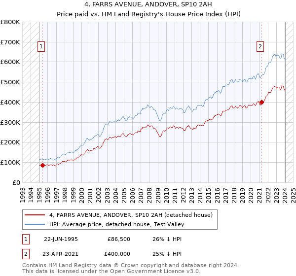 4, FARRS AVENUE, ANDOVER, SP10 2AH: Price paid vs HM Land Registry's House Price Index