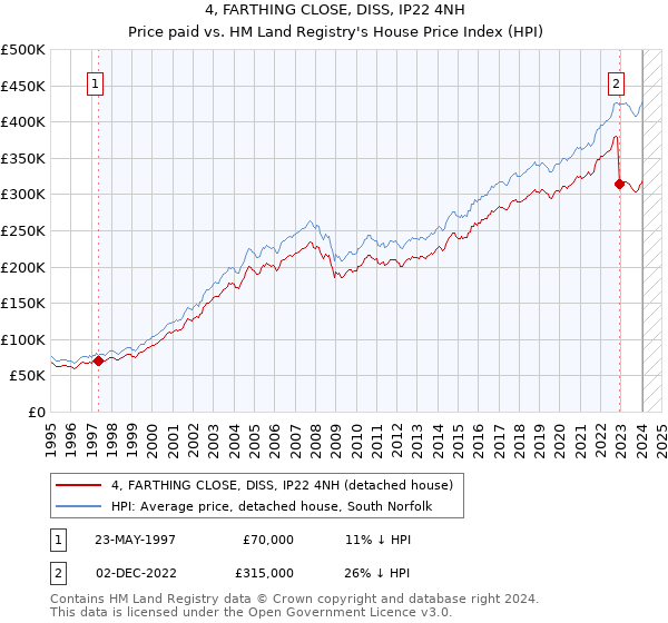4, FARTHING CLOSE, DISS, IP22 4NH: Price paid vs HM Land Registry's House Price Index