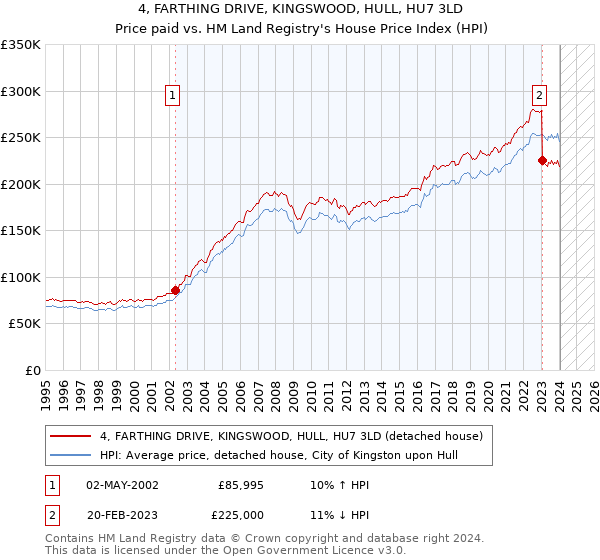 4, FARTHING DRIVE, KINGSWOOD, HULL, HU7 3LD: Price paid vs HM Land Registry's House Price Index