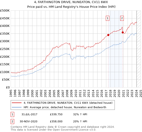 4, FARTHINGTON DRIVE, NUNEATON, CV11 6WX: Price paid vs HM Land Registry's House Price Index