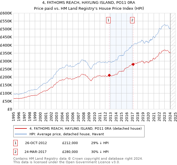 4, FATHOMS REACH, HAYLING ISLAND, PO11 0RA: Price paid vs HM Land Registry's House Price Index