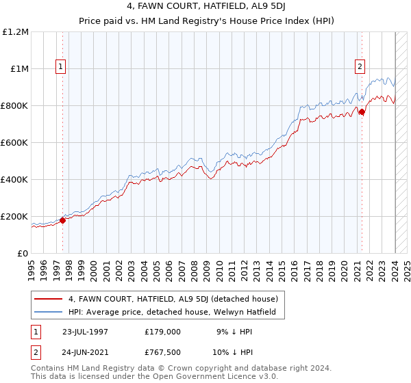 4, FAWN COURT, HATFIELD, AL9 5DJ: Price paid vs HM Land Registry's House Price Index
