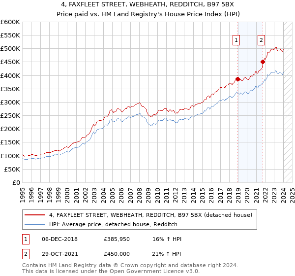 4, FAXFLEET STREET, WEBHEATH, REDDITCH, B97 5BX: Price paid vs HM Land Registry's House Price Index
