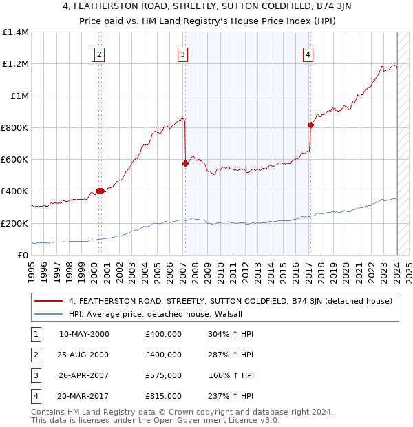 4, FEATHERSTON ROAD, STREETLY, SUTTON COLDFIELD, B74 3JN: Price paid vs HM Land Registry's House Price Index