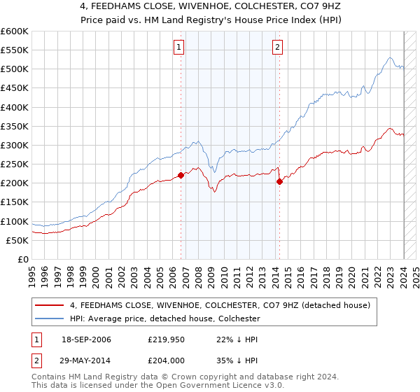 4, FEEDHAMS CLOSE, WIVENHOE, COLCHESTER, CO7 9HZ: Price paid vs HM Land Registry's House Price Index