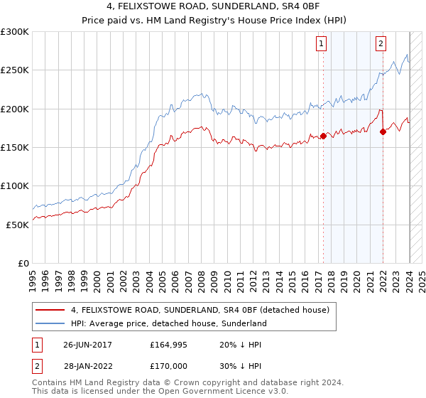 4, FELIXSTOWE ROAD, SUNDERLAND, SR4 0BF: Price paid vs HM Land Registry's House Price Index