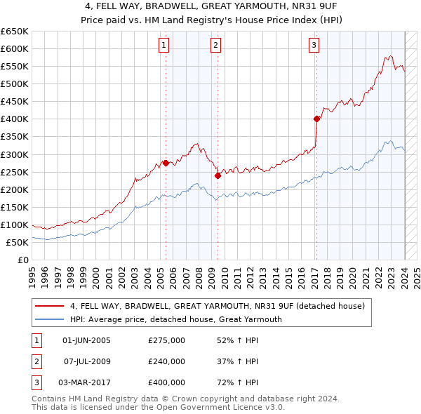 4, FELL WAY, BRADWELL, GREAT YARMOUTH, NR31 9UF: Price paid vs HM Land Registry's House Price Index