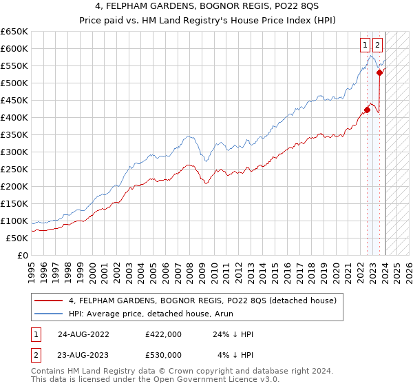 4, FELPHAM GARDENS, BOGNOR REGIS, PO22 8QS: Price paid vs HM Land Registry's House Price Index