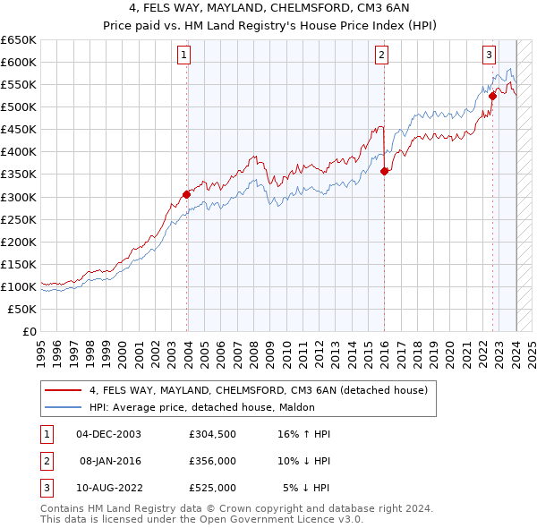 4, FELS WAY, MAYLAND, CHELMSFORD, CM3 6AN: Price paid vs HM Land Registry's House Price Index
