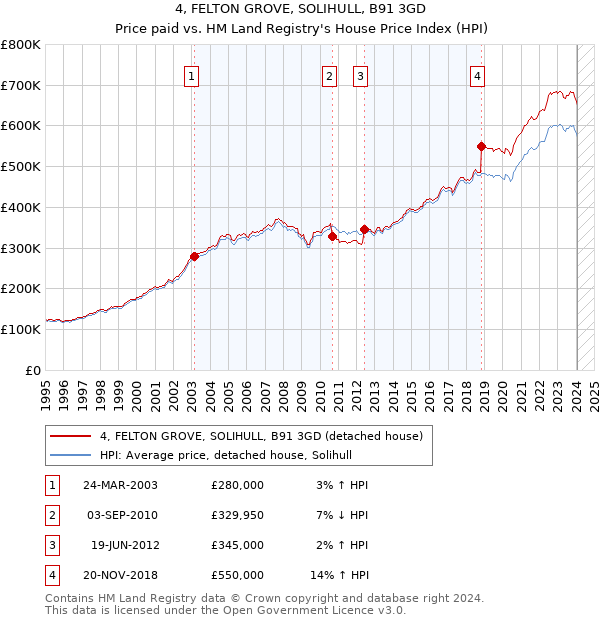 4, FELTON GROVE, SOLIHULL, B91 3GD: Price paid vs HM Land Registry's House Price Index