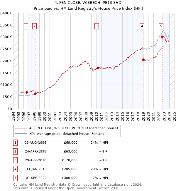 4, FEN CLOSE, WISBECH, PE13 3HD: Price paid vs HM Land Registry's House Price Index