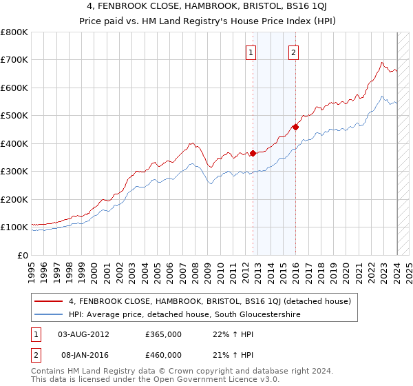 4, FENBROOK CLOSE, HAMBROOK, BRISTOL, BS16 1QJ: Price paid vs HM Land Registry's House Price Index