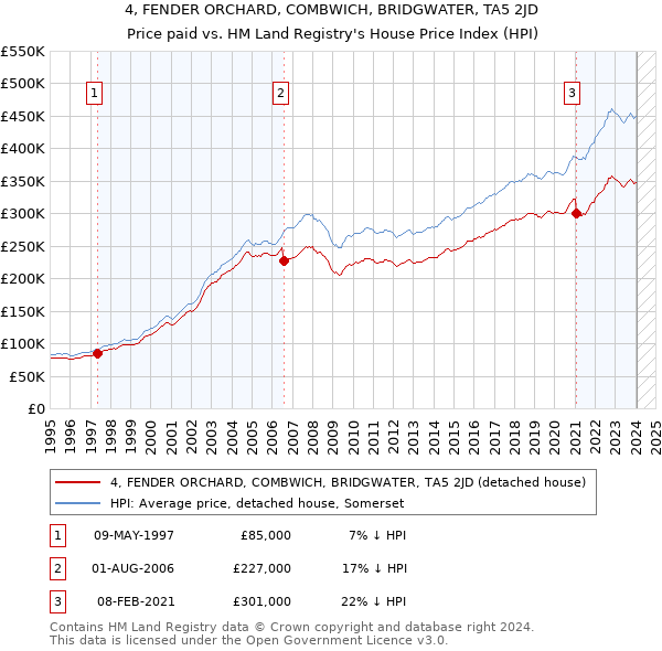 4, FENDER ORCHARD, COMBWICH, BRIDGWATER, TA5 2JD: Price paid vs HM Land Registry's House Price Index