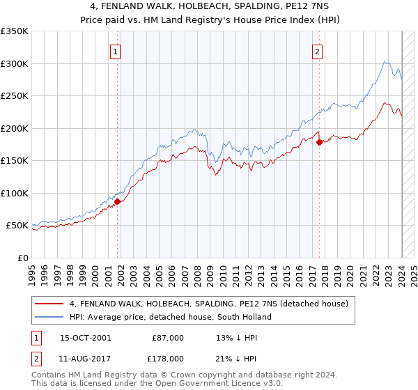 4, FENLAND WALK, HOLBEACH, SPALDING, PE12 7NS: Price paid vs HM Land Registry's House Price Index