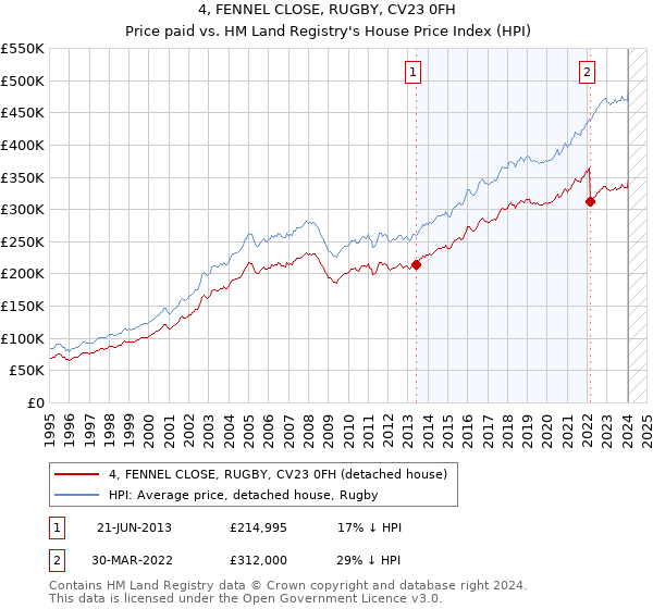 4, FENNEL CLOSE, RUGBY, CV23 0FH: Price paid vs HM Land Registry's House Price Index
