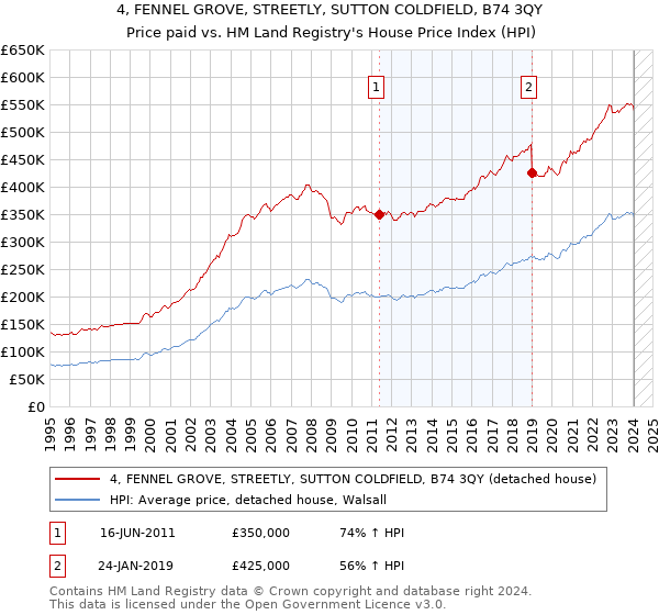 4, FENNEL GROVE, STREETLY, SUTTON COLDFIELD, B74 3QY: Price paid vs HM Land Registry's House Price Index