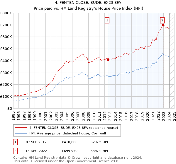 4, FENTEN CLOSE, BUDE, EX23 8FA: Price paid vs HM Land Registry's House Price Index