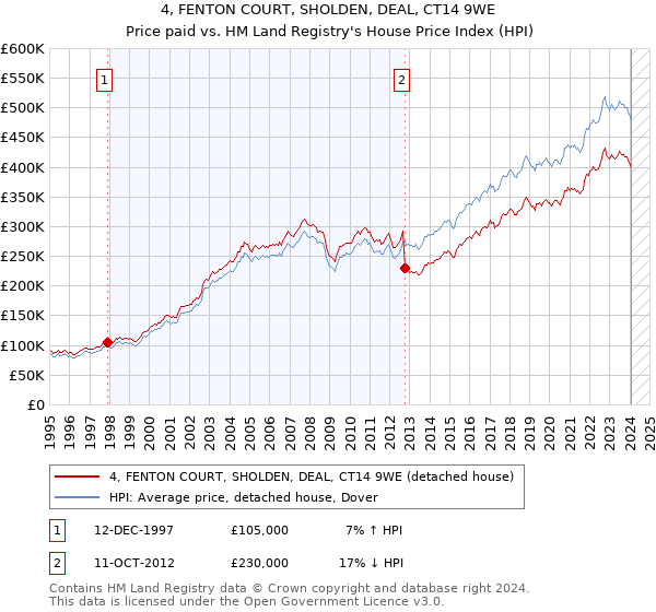 4, FENTON COURT, SHOLDEN, DEAL, CT14 9WE: Price paid vs HM Land Registry's House Price Index