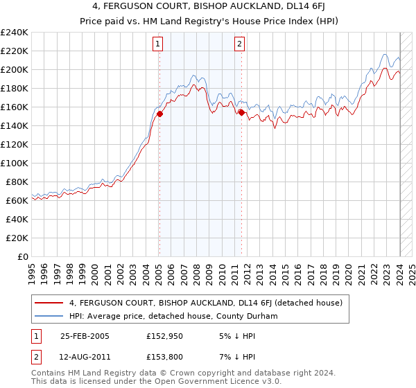 4, FERGUSON COURT, BISHOP AUCKLAND, DL14 6FJ: Price paid vs HM Land Registry's House Price Index