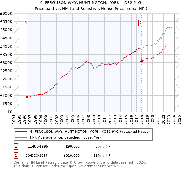 4, FERGUSON WAY, HUNTINGTON, YORK, YO32 9YG: Price paid vs HM Land Registry's House Price Index