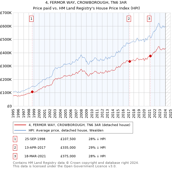 4, FERMOR WAY, CROWBOROUGH, TN6 3AR: Price paid vs HM Land Registry's House Price Index