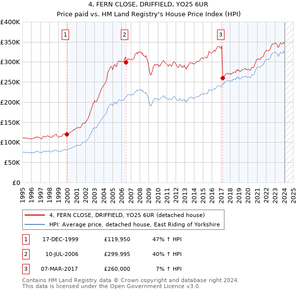 4, FERN CLOSE, DRIFFIELD, YO25 6UR: Price paid vs HM Land Registry's House Price Index
