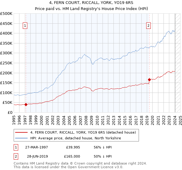 4, FERN COURT, RICCALL, YORK, YO19 6RS: Price paid vs HM Land Registry's House Price Index