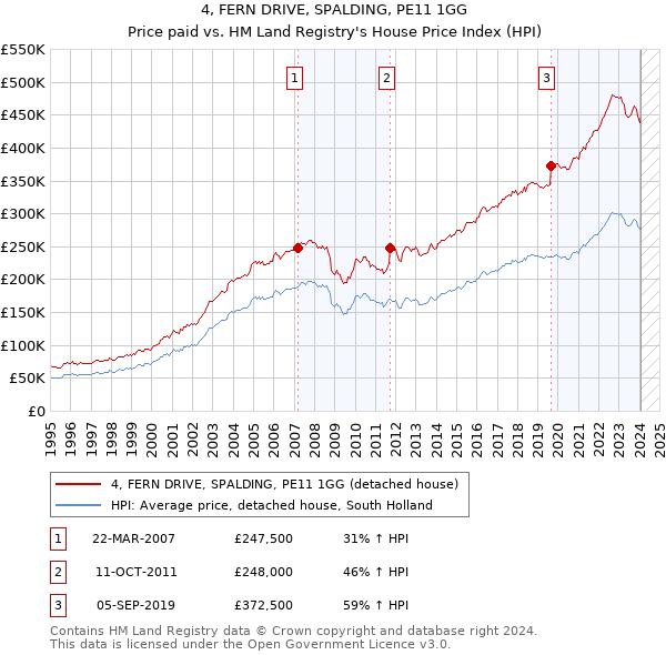 4, FERN DRIVE, SPALDING, PE11 1GG: Price paid vs HM Land Registry's House Price Index