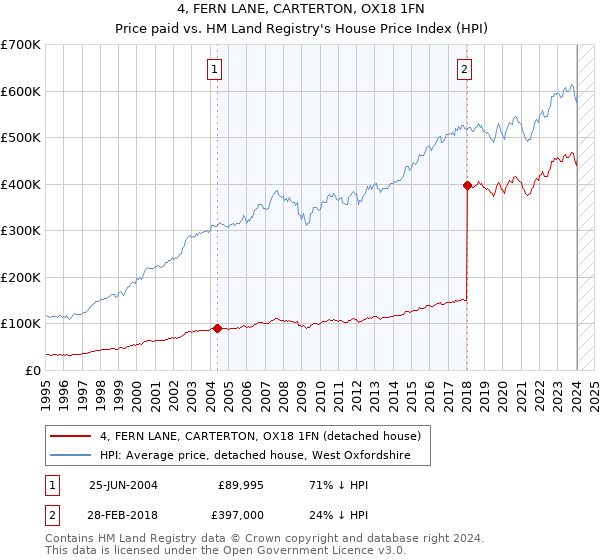 4, FERN LANE, CARTERTON, OX18 1FN: Price paid vs HM Land Registry's House Price Index