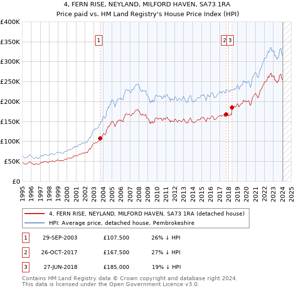 4, FERN RISE, NEYLAND, MILFORD HAVEN, SA73 1RA: Price paid vs HM Land Registry's House Price Index