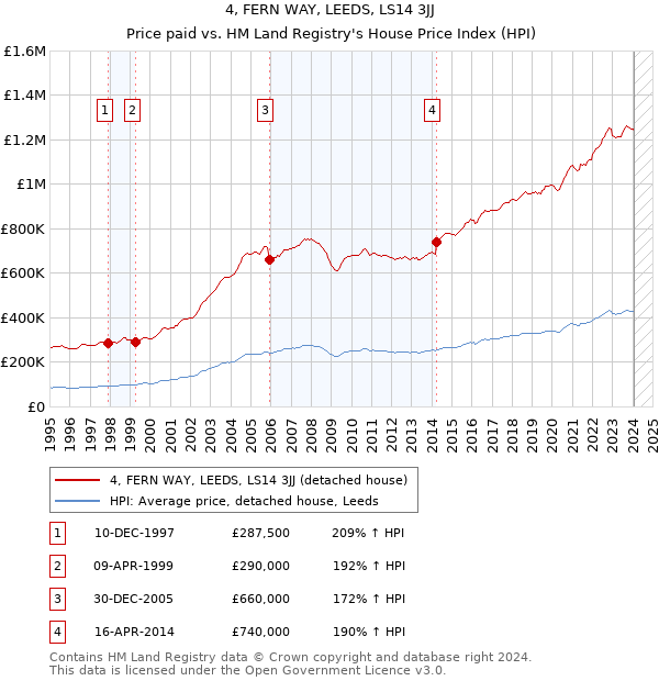 4, FERN WAY, LEEDS, LS14 3JJ: Price paid vs HM Land Registry's House Price Index