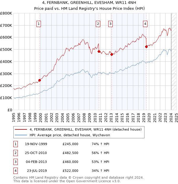 4, FERNBANK, GREENHILL, EVESHAM, WR11 4NH: Price paid vs HM Land Registry's House Price Index