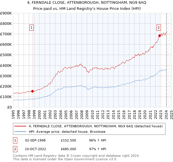 4, FERNDALE CLOSE, ATTENBOROUGH, NOTTINGHAM, NG9 6AQ: Price paid vs HM Land Registry's House Price Index