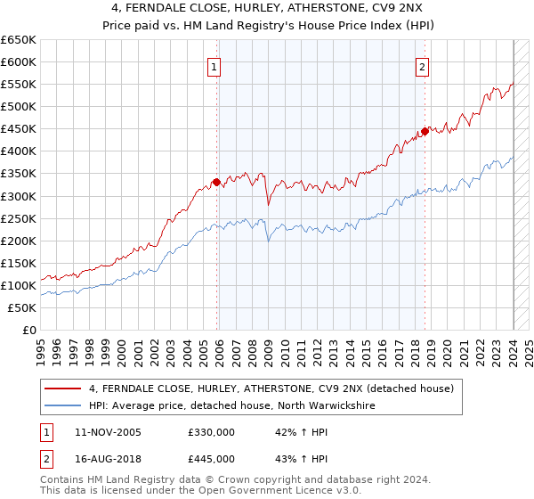 4, FERNDALE CLOSE, HURLEY, ATHERSTONE, CV9 2NX: Price paid vs HM Land Registry's House Price Index