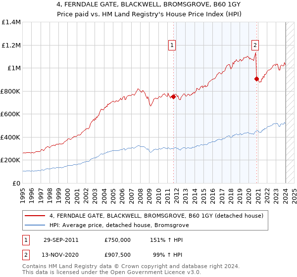 4, FERNDALE GATE, BLACKWELL, BROMSGROVE, B60 1GY: Price paid vs HM Land Registry's House Price Index
