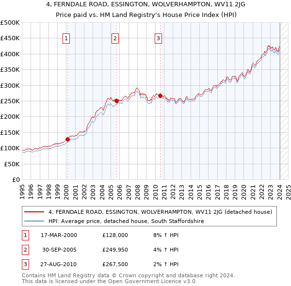 4, FERNDALE ROAD, ESSINGTON, WOLVERHAMPTON, WV11 2JG: Price paid vs HM Land Registry's House Price Index