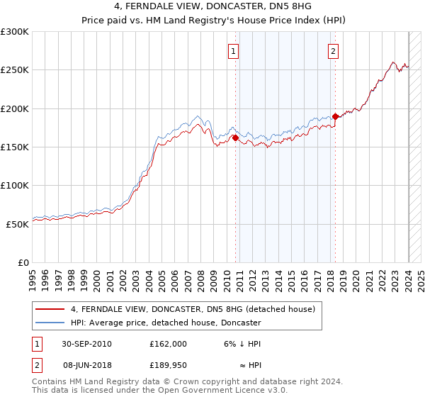 4, FERNDALE VIEW, DONCASTER, DN5 8HG: Price paid vs HM Land Registry's House Price Index