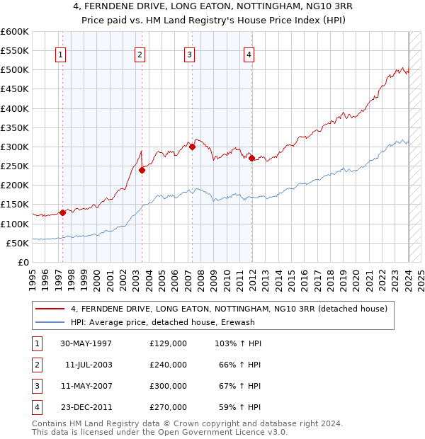 4, FERNDENE DRIVE, LONG EATON, NOTTINGHAM, NG10 3RR: Price paid vs HM Land Registry's House Price Index