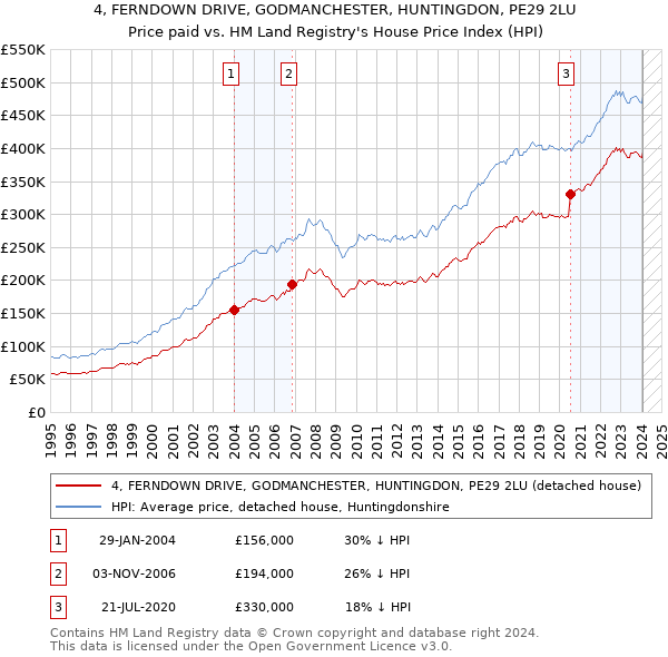 4, FERNDOWN DRIVE, GODMANCHESTER, HUNTINGDON, PE29 2LU: Price paid vs HM Land Registry's House Price Index