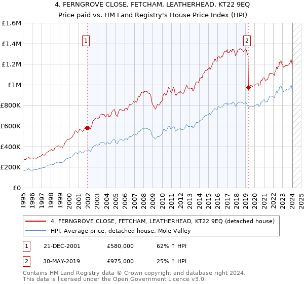 4, FERNGROVE CLOSE, FETCHAM, LEATHERHEAD, KT22 9EQ: Price paid vs HM Land Registry's House Price Index