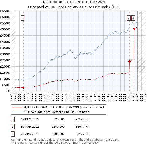 4, FERNIE ROAD, BRAINTREE, CM7 2NN: Price paid vs HM Land Registry's House Price Index