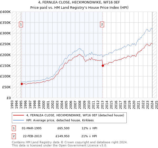 4, FERNLEA CLOSE, HECKMONDWIKE, WF16 0EF: Price paid vs HM Land Registry's House Price Index