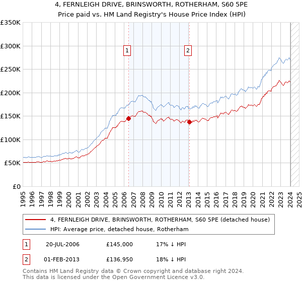 4, FERNLEIGH DRIVE, BRINSWORTH, ROTHERHAM, S60 5PE: Price paid vs HM Land Registry's House Price Index