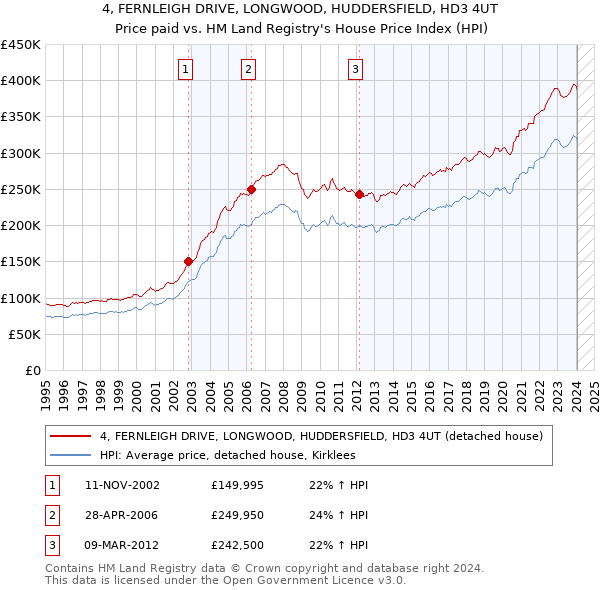 4, FERNLEIGH DRIVE, LONGWOOD, HUDDERSFIELD, HD3 4UT: Price paid vs HM Land Registry's House Price Index