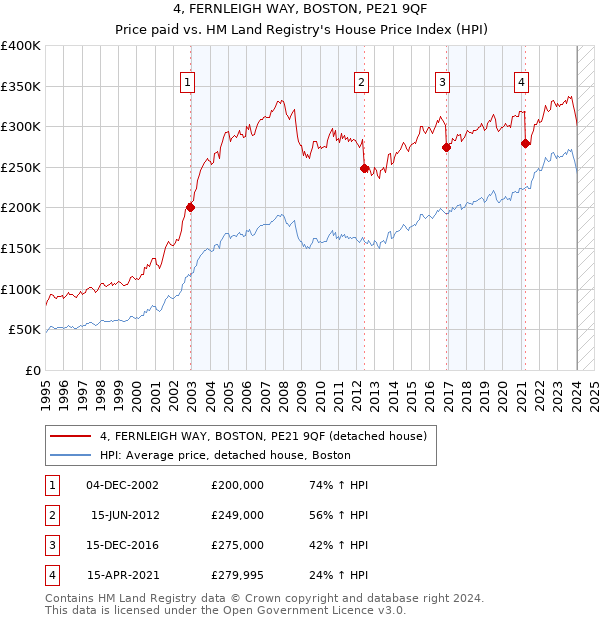 4, FERNLEIGH WAY, BOSTON, PE21 9QF: Price paid vs HM Land Registry's House Price Index